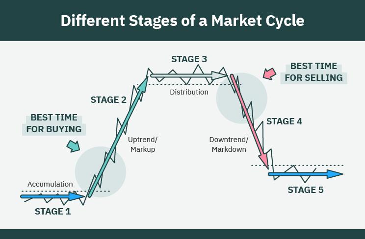 Frequently Asked Questions on Why Understanding Market Cycles Matters for Investors