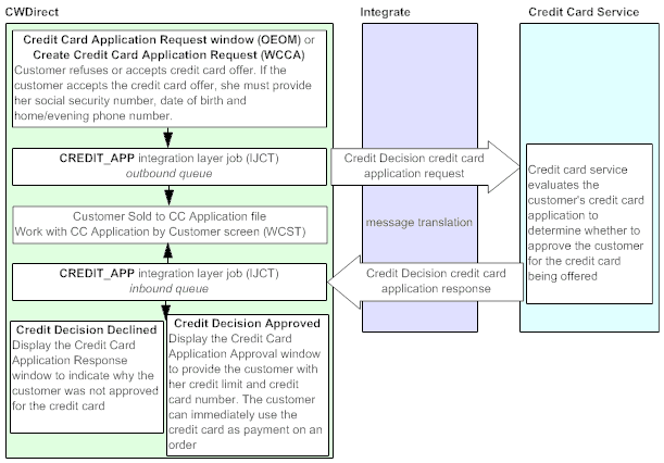 Frequently Asked Questions: How to Navigate the Credit Card Application Process in 5 Steps