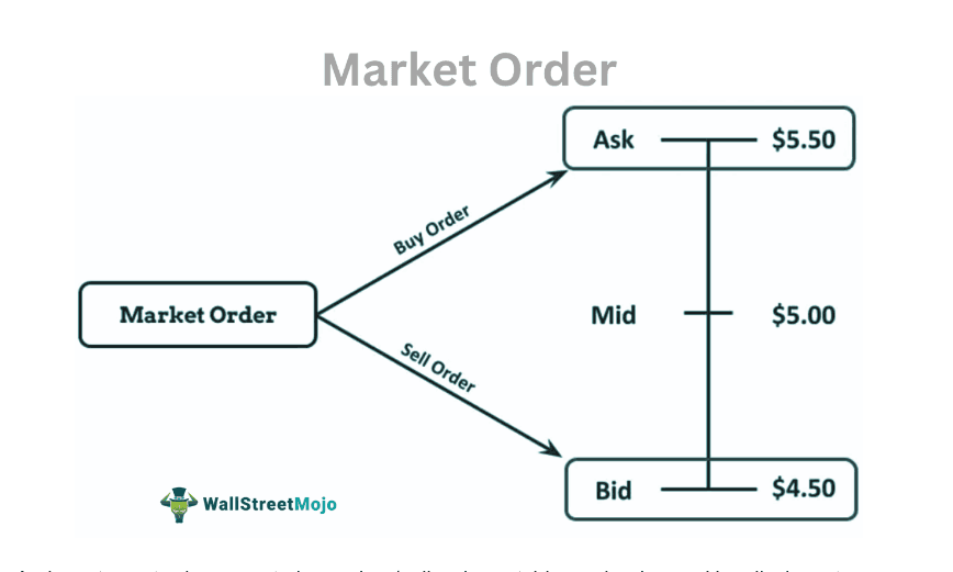 How to Use Market Orders in Investing: FAQs and 5 Simple Steps